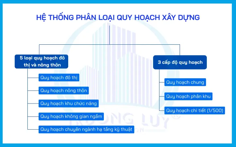 phân loại quy hoạch xây dựng